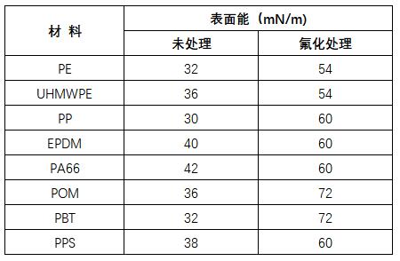 氟化活化材料表面能數據.jpg